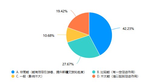 项目传播数据图表